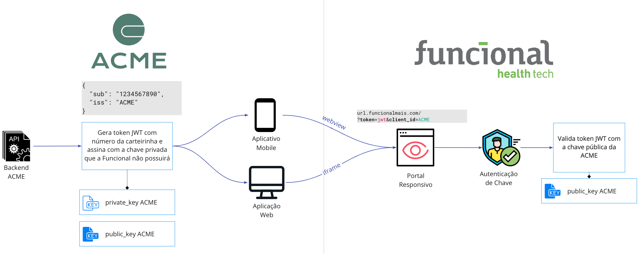 Diagrama resumindo o fluxo